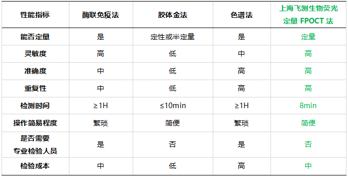 熒光定量FPOCT技術(shù)平臺(tái)與其他方法學(xué)技術(shù)性能的對比 熒光定量FPOCT技術(shù)平臺(tái)與其他方法學(xué)技術(shù)性能的對比
